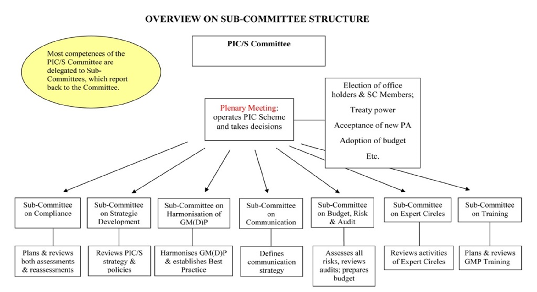 Organisational chart Organisational chart